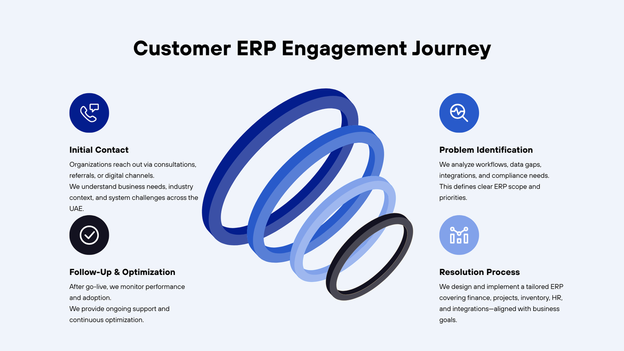 Enterprise Resource Planning (ERP): A Technical & Business Guide for UAE Organizations